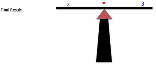 The image shows a very simple drawing of a balanced scale. On the left side of the scale is "x" and on the right side of the scale is "3". In the middle of the scale is an equal sign. On the left side of the image, it says "Final Result:"