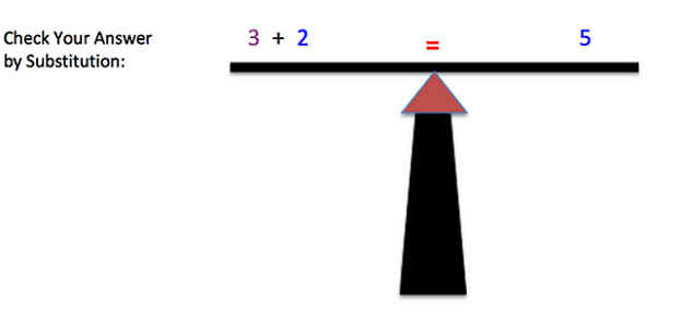 The image shows a very simple drawing of a balanced scale. On the left side of the scale is "3+2" and on the right side of the scale is "5". In the middle of the scale is an equal sign. On the left side of the image, it says "Check Your Answer by Substitution".