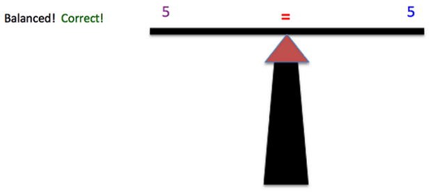 The image shows a very simple drawing of a balanced scale. On the left side of the scale is "5" and on the right side of the scale is "5". In the middle of the scale is an equal sign. On the left side of the image, it says "Balanced! Correct!"