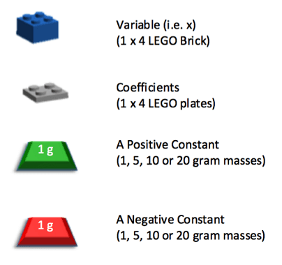 Individual LEGO components used to represent variables, coefficients and constants. A normal sized LEGO brick represents a variable, and a LEGO plate represents a coefficient. The gram masses should be labeled as either positive or negative and represent constants.