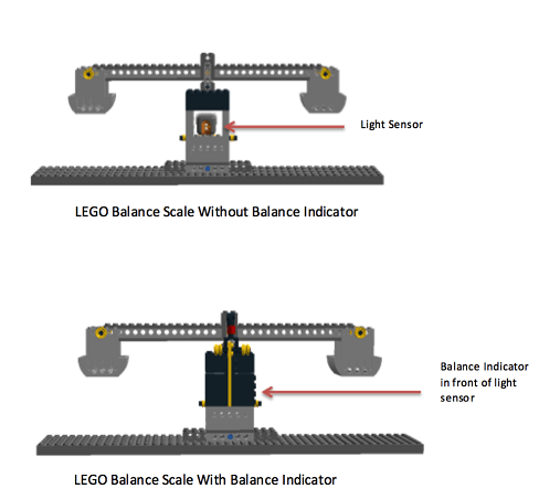 The image shows two illustrations of the LEGO Balance scale with (bottom of image) and without (top of image) a Balance Indicator.  The light sensor is built into the balance scale's tower and hidden behind the Balance Indicator.  The Balance Indicator is constructed with black and yellow LEGO blocks, used in order for the light sensor to detect dark (black blocks) and light (yellow blocks) variations when the scale is balanced or imbalanced when the scale sways up and down to reach equilibrium. The light sensor will see yellow when the scale is balanced and leveled horizontally, otherwise the light sensor will see black when the scale is imbalanced and unleveled horizontally.