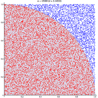 An image showing a unit square divided by an arc starting at the upper left-hand corner and ending at the lower right-hand corner, creating a quarter of a circle inscribed in the square. 15,000 simulated random points are shown within the square; points inside the quarter of a circle are red, and point outside are blue.