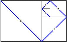 A rectangle composed of five squares, two with side dimensions of 1 and others with side dimensions of 2, 3, and 5.