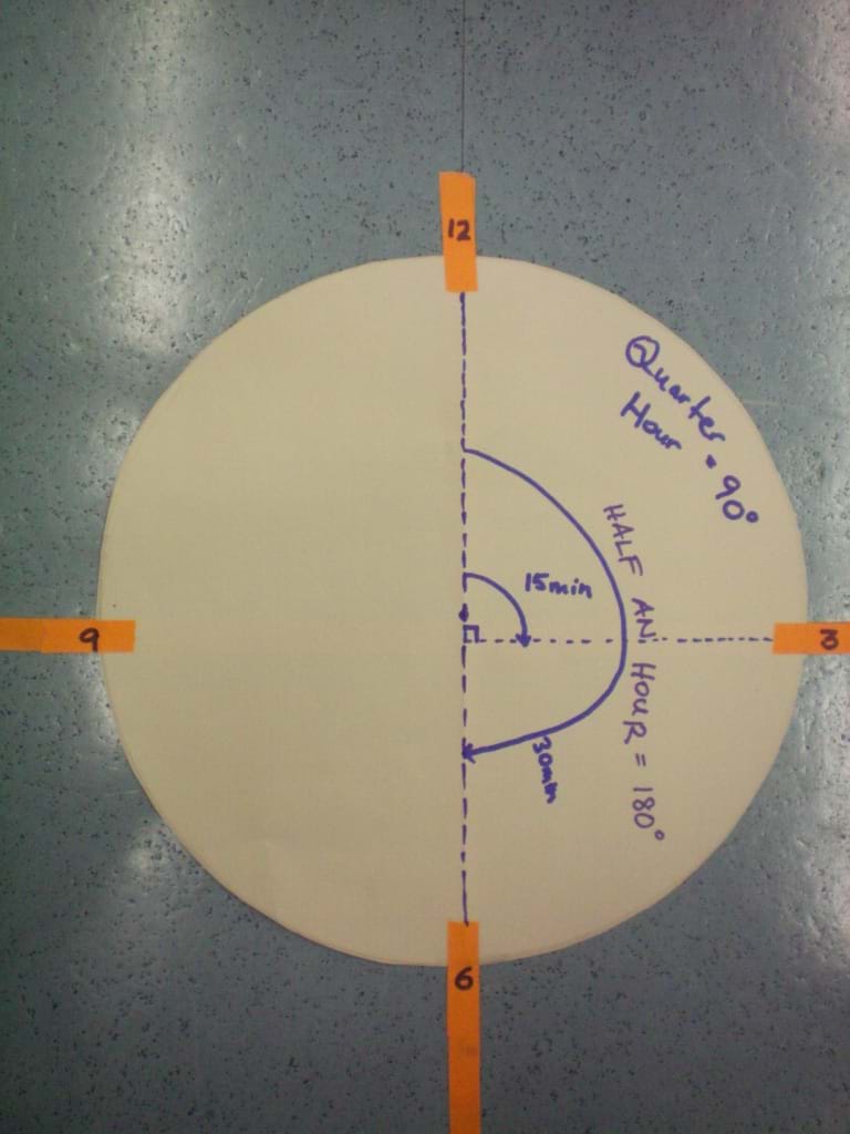 Photo shows a round piece of construction paper on the floor with orange tape marking the hours 12, 3, 6 and 9. The clock face is also labeled:  Quarter hour = 90 degrees, 15 minutes, half hour = 180 degrees, and 30 minutes.