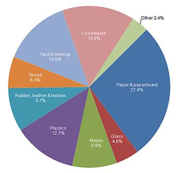 A pie chart shows the breakdown of municipal solid waste (before recycling) by material: 27.4% paper and paperboard, 14.5% food waste, 13.5% yard trimmings, 12.7% plastics, 8.9% metals, 8.7% rubber, leather and textiles, 6.3% wood, 4.6% glass, and 3.4% other.