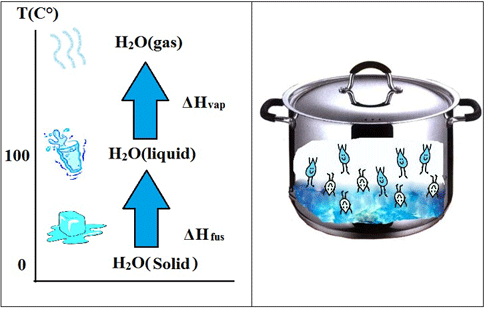 A diagram shows the three states of matter changing with increasing temperature, highlighting the change from solid (ice) to liquid (water) to gas (water vapor). An illustration of water molecules being heated in a metal pot.