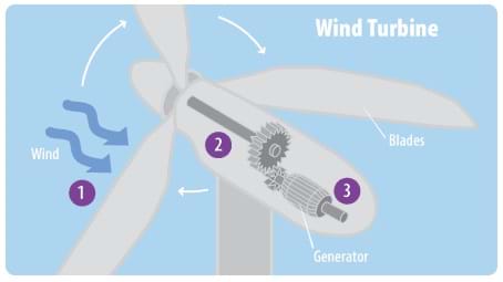 A diagram of a wind turbine identifies its main components: rotor, rotor blade, shaft, electric generator, gearbox and tower.