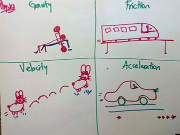 A paper divided in four parts. The upper left box has the title gravity and shows a person doing barbell bench press (lifting weight). The upper right box has the title friction and shows a train on its rails. The lower left box has the title velocity and shows a rabbit moving. And the lower right box has the title acceleration and shows a car moving and changing its velocity.