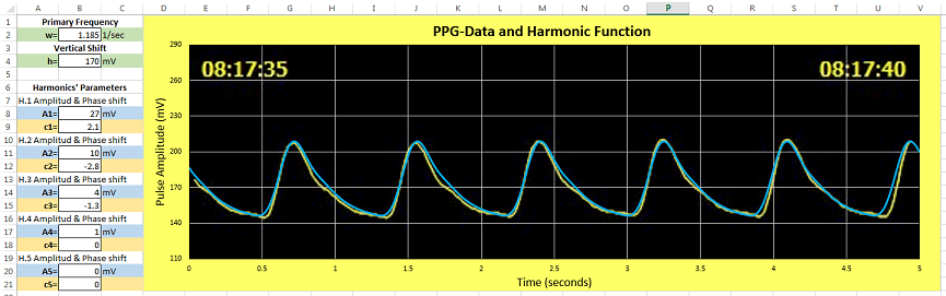 A graphic of a PPG pulse has been approached by a function created with the linear combination of four sine functions.