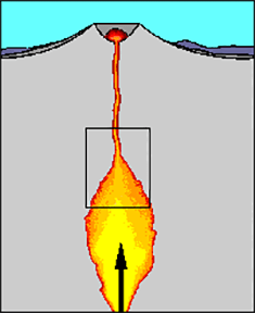 A cutaway diagram shows the above and below ground view of a volcano with an inverted cone-like mountain shape on the Earth’s surface and a bowl-shaped crater at its highest point (from where lava flows). Under the volcano, below the Earth’s surface, magma from a chamber rises through a narrow conduit towards the Earth’s surface.