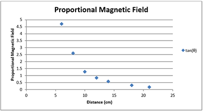A graph plots distance (cm) on the x-axis and tan(θ), representing the proportional magnetic field strength, on the y-axis. A line connecting the data follows an exponential curve.
