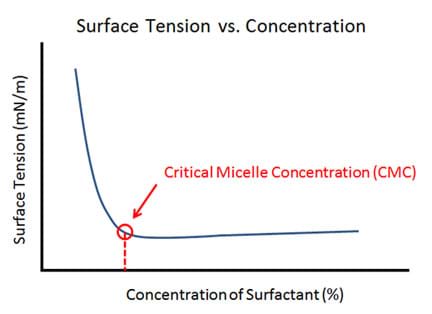 A graph plots surface tension (mN/m) on the vertical axis and concentration of surfactant (%) on the horizontal axis. The line starts high and drops steadily, then levels out at the CMC point with the explanation that the surface tension initially decreases dramatically with concentration, but then levels out to a roughly horizontal line. The “corner” of the line where this change occurs is labeled the “critical micelle concentration” or CMC.