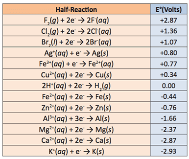A table showing the standard reduction potentials.
