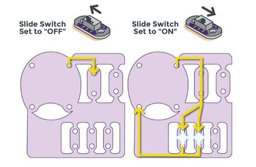 A LilyPad ProtoSnap panel schematic depicts the flow of current through an ON/OFF switch. Two scenarios are shown: “slide switch set to OFF” and “slide switch set to ON” with accompanying arrows on the diagrams of the battery holder, switch and LEDs showing each path—to no current flowing or lighted LEDs.