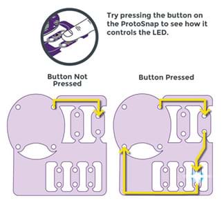 A LilyPad ProtoSnap panel schematic depicts the flow of current through a button board switch. Two scenarios are shown: “button not pressed” and “button pressed” with accompanying arrows on the diagrams of the battery holder, switch and LEDs showing each path to no current flowing or lighted LED.