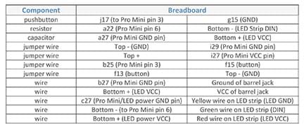 A table shows the breadboard connection pins for 12 components (button, resistor, capacitor, four jumper wires, and five wires). Each component is assigned two breadboard locations. For example, the momentary pushbutton connects to j17 (to Pro Mini pin 3) and g15 (GND).