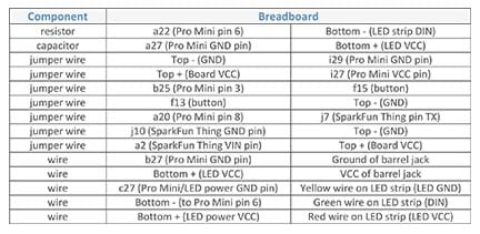 A table shows the various Thing pin connections to the breadboard for 14 components (resistor, capacitor, seven jumper wires, and five wires). Each component is assigned two breadboard locations. For example, the resistor connects to a22 (Pro Mini pin 6) and Bottom minus (LED strip DIN).