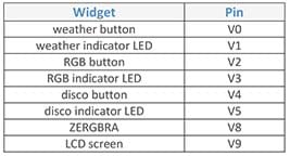 A table provides the pin assignments for eight widgets: weather button (pin V0), weather indicator LED (V1), RGB button (V2), RGB indicator LED (V3), disco button (V4), disco indicator LED (V5), ZERGBRA (V8) and LCD screen (V9).