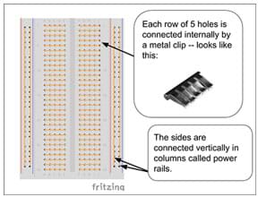 A diagram shows a solderless breadboard with arrows and text explaining what the middle row and side column holes are connected to. Each row of five holes is connected internally by a metal clip that looks like this. The sides are connected vertically in columns called power rails. 