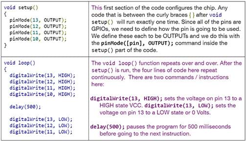 This image explains each part of the code. For example: This first section of the code configures the chip. Any code that is between the curly braces after voic setup() will run exactly one time. Since all of the pins are GPIOs, we need to define how the pin is going to be used. We define these each to be OUTPUTs and we do this with the pinMode([pin,OUTPUT); command inside the setup() part of the code. For example: The void loop() function repeats over and over. After the setup() is run, the four lines of code here repeat continuously. There are two commands / instructions here: etc.