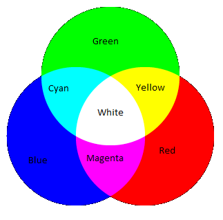 A diagram shows the overlap of red, blue and green circles resulting in the colors of cyan, yellow, magenta and white in the various overlapping areas.