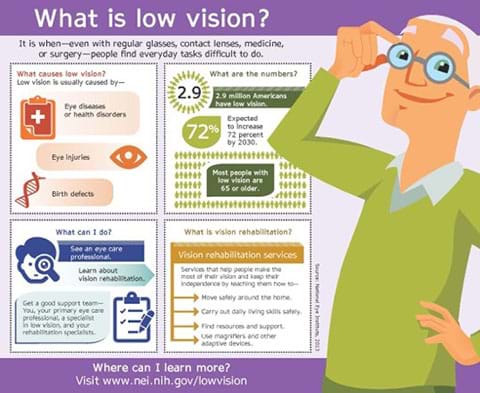 An infographic titled, “What is low vision?” provides information about its causes, people affected, what to do about it, and vision rehabilitation. Low vision is when—even with regular eyeglasses, contact lenses, medicine or surgery—people find everyday tasks difficult to do. Low vision is caused by eye diseases or health disorders, eye injuries, and birth defects. 2.9 million Americans have low vision; expected to increase 72% by 2030; most people with low vision are 65 or older. What can I do? See an eye care professional, learn about vision rehabilitation; get a good support team—you, your primary eye care professional, a specialist in low vision, and your rehabilitation specialists. Vision rehabilitation services help people make the most of their vision and keep their independence by teaching them how to move safely around the home, carry out daily living skills safely, find resources and support, and use magnifiers and other adapted devices. Learn more at www.nei.nih.gov/lowvision.