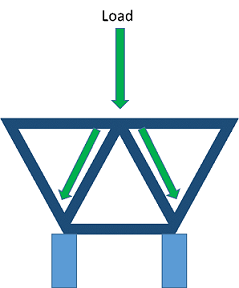 A side view drawing shows a simple truss structure composed of three side-by-side equilateral triangles with two of the three sides of the center triangle in common with one side each of the neighboring triangles. An arrow from above labeled "load" points down onto the top of the three-triangle structure. Then the arrow (vertical load) splits (transfers) and continues along the two common triangle side members, transferring to two vertical piers into the ground below the three-triangle structure, illustrating the path of load distribution along the truss members.