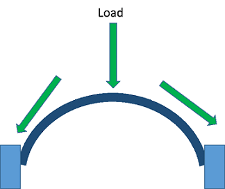 A side view drawing shows an arch structure with a block foundation at both ends, left and right. An arrow from above labeled "load" points down onto the top of the arch. Then the arrow (vertical load) splits (transfers) and continues along the two curving halves of the arch, towards the ground, transferring to the two foundation side supports in the ground to each side of the arch, illustrating the path of load distribution along the arch.