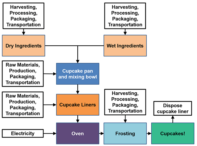 A flow diagram shows all of the inputs for each step of the cupcake life cycle. Both wet and dry ingredients and the frosting have energy and greenhouse gas emissions from planting, harvesting, processing, packaging, and transportation. The cupcake pan, mixing bowl, cupcake tin and cupcake liners have energy and greenhouse gas emissions from the raw materials, production, packaging and transportation. The oven needs electricity (or gas) to bake the cupcakes, and after the cupcakes have been eaten, the liner needs to be disposed of (waste).