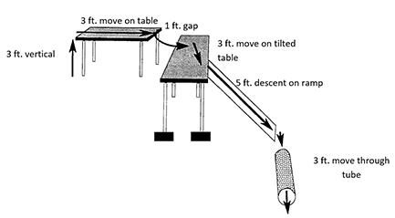 Arrows on a diagram show a possible obstacle course route in which a ball is moved from the floor, up 3 feet to a table, across the 3-foot table, over a 1-foot gap to another table, across 3 feet on a tilted table (one set of the table legs are propped up on blocks), down a 5-foot ramp, into and through a 3-foot tube.