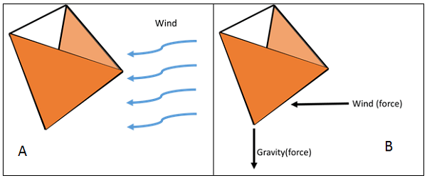 A two-part drawing shows a tetrahedron positioned like an upside-down pyramid with two sides (equilateral triangles) that face the wind covered by some material. The first image shows curving arrows representing wind blowing towards the sides of the shape with the covered planes. The second image again indicates the wind's presence, but now as a force vector (arrow pointing towards the covered sides) as well as the additional force vector of gravity (arrow pointing down from the tetrahedron).