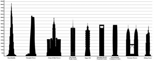 A black and white diagram shows the profiles of nine skyscrapers on a grid with lines marking the height in 50-meter increments. The tallest is Burj Khalifa at 828 meters, then Shanghai Tower, Abraj Al-Bait Clock Tower, One World Trade Center, Taipei 101, Shanghai World Financial Center, International Commerce Center, Petronas Towers and Zifeng Tower.