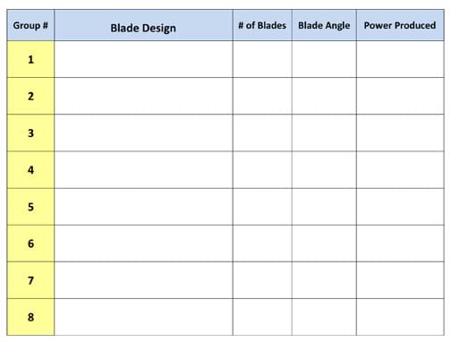A five column by eight row blank table. The column headers (left to right) are group number (1, 2, 3…8), blade design, number of blades, blade angle, and power produced.