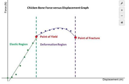 A force vs displacement graph with the elastic region shown in green, the deformation region shown in purple and the yield and fracture points in red.