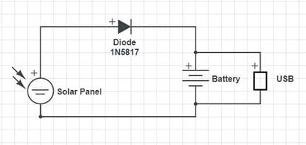 A circuit diagram shows the arrangement of a solar panel, diode, battery and USB supply.