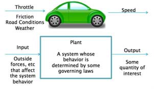 A diagram shows a drawing of a car with arrows indicating the input (throttle, friction, road conditions, weather) and output (speed) factors of the car's cruise control system. Below the car, a more general block diagram depicts the basic components of a control system: input > plant > output. Input are outside forces that affect the system behavior. The behavior of a "plant" (or the equations of the system) is determined by some governing laws. The resulting output is some quantity of interest.