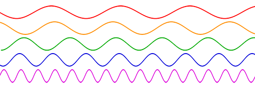 A photograph shows 5 sine waves of varying colors and frequencies. From top to bottom, the colors are: red, orange, green, blue, purple. 