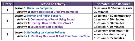 A table lists lesson or activity title and estimated time required. For example, lesson 1: Brain is a computer (3 sessions, 50-minutes each) followed by activity 1: That's Hot! Robot Brain Programming (30 minutes).