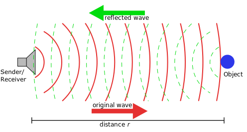 A line drawing shows a sender/receiver device on the left sending sound waves towards an object at distance r to the right. Reflected sound waves from the object return to the receiver.