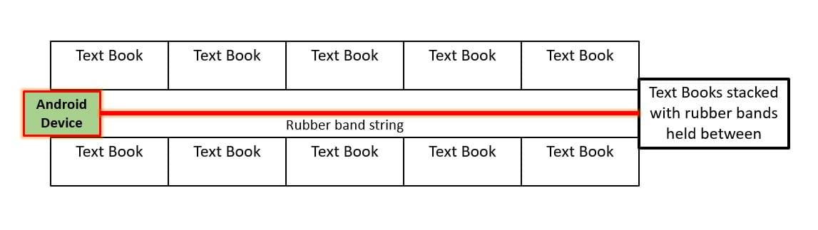 A diagram shows two rows of text books with five in each row. In the long space between the text book rows, the Android device is at the far left end attached to a rubber band that runs the length of the rows and is held between a stack of text books at the far right end of the textbook track.