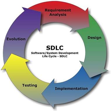 A circular diagram shows the steps: Requirement Analysis, Design, Implementation, Testing and Evolution. In the center: SDLC Software/System Development Life Cycle.