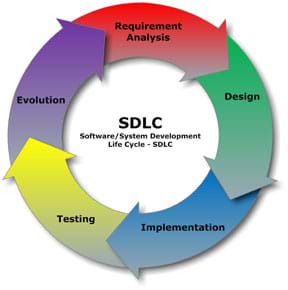 A circular diagram shows the steps of: Requirement Analysis, Design, Implementation, Testing, and Evolution. In the center: SDLC: Software/System Development Life Cycle.