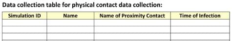 A four-column blank table with these column titles: Simulation ID, Name, Name of Proximity Contact, and Time of Infection.
