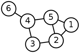 The image shows a graph with connections among nodes 1-6. 1 is connected to 2 and 5. 2 is connected to 1, 5, and 3. 3 is connected to 2 and 4. 4 is connected to 3, 5, and 6. 5 is connected to 1, 2, and 4. 6 is connected to 4.