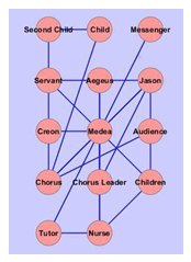 The image shows a graph of a network composed of 14 identical nodes (dots of the same color and size). Each node is labeled with a character name, such as Medea, Jason, Nurse or chorus. The nodes are arranged in a matrix with three nodes in four rows, and two nodes in the fifth row. Various edges (blue lines) are drawn between the nodes, corresponding to the interactions between the nodes (representing play characters).