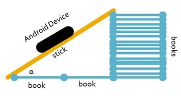 A drawing shows a right triangle constructed by a stick leaning on a stack of books. An android device rests on the hypotenuse (stick) and is measuring the angle of inclination.