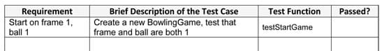 A four-column table with the titles: Requirement, Brief Description of the Test Case, Test Function, and Passed? Example data in the first row: The requirement is that it "Start on frame 1, ball 1." the brief description of the test case is "Create a new BowlingGame, test that frame and ball are both 1," and the test function is "testStartGame." The cell in the final column, Passed?, is blank (not yet not completed).