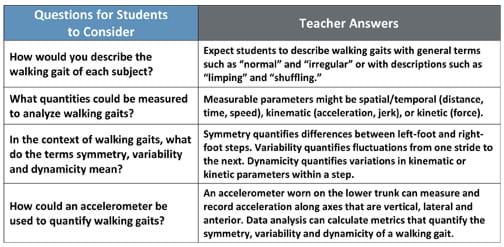 A two-column table provides four questions: How would you describe the walking gait of each subject? What quantities could be measured to analyze walking gaits? In the context of walking gaits, what do the terms symmetry, variability and dynamicity mean? How could an accelerometer be used to quantify walking gaits? Respective answers: Expect students to describe walking gaits with general terms such as "normal" and "irregular" or with descriptions such as "limping" and "shuffling." Measurable parameters might be spatial/temporal (distance, time, speed), kinematic (acceleration, jerk), or kinetic (force). Symmetry quantifies differences between left-foot and right-foot steps. Variability quantifies fluctuations from one stride to the next. Dynamicity quantifies variations in kinematic or kinetic parameters within a step. An accelerometer worn on the lower trunk can measure and record acceleration along axes that are vertical, lateral and anterior. Data analysis can calculate metrics that quantify the symmetry, variability and dynamicity of a walking gait.