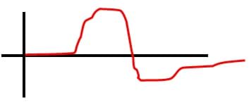 An  x-y graph with unlabeled black axes lines. A red curve looks similar to a sinusoidal graph, but has irregularities such as unexpected bumps or flat areas.