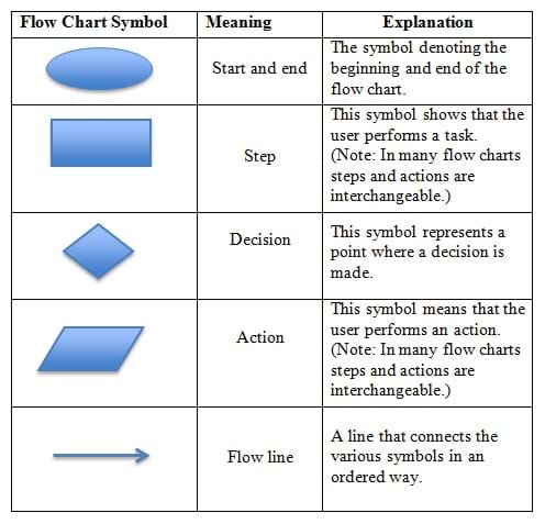 A table with three columns: flow chart symbol, meaning and explanation. The first symbol is an oval and means "start and end," which denotes the beginning and end of the flow chart. The second symbol is a rectangle and means "step." This symbol shows that the user performs a task. The third symbol is a diamond and means "decision." This symbol represents a point at which a decision is made. The fourth symbol is a rhombus and means "action." This symbol means that the user performs an action. The fifth and final symbol is a line with an arrow pointing to the right and means "flow line." It is a line that connects the various symbols in an ordered way. A note under the explanation for the "step" and the "action" symbols says that in many flow charts, steps and actions are interchangeable.